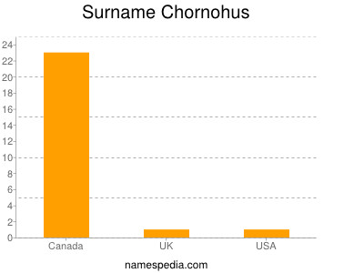 Familiennamen Chornohus
