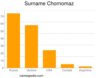 Familiennamen Chornomaz