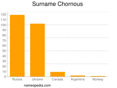 Familiennamen Chornous