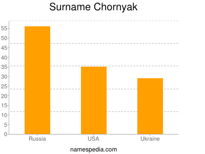 nom Chornyak