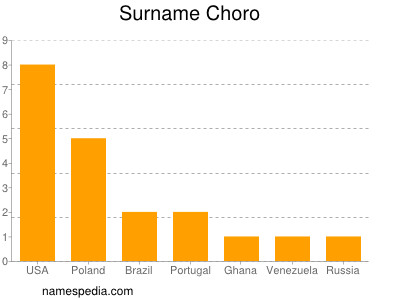 Surname Choro