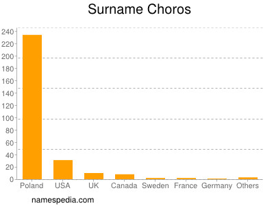 Familiennamen Choros