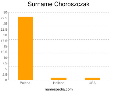 Familiennamen Choroszczak