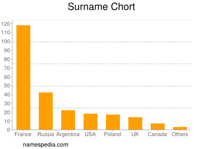 Surname Chort