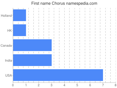 Vornamen Chorus