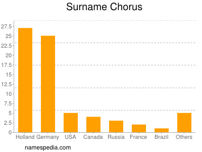 nom Chorus