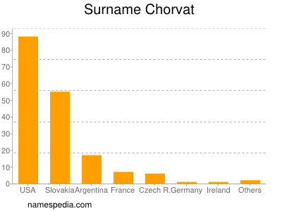 Familiennamen Chorvat