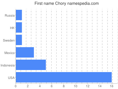 prenom Chory