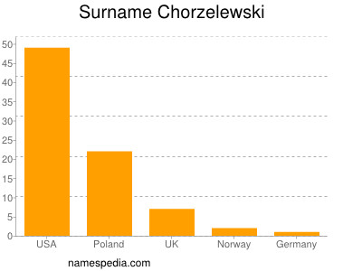 Familiennamen Chorzelewski
