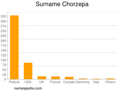 Familiennamen Chorzepa