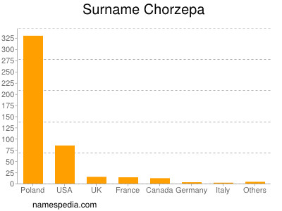 nom Chorzepa