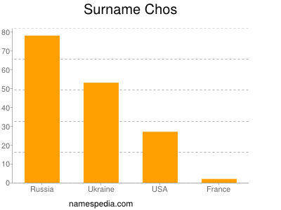 Surname Chos