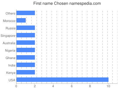 Vornamen Chosen