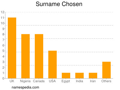 Familiennamen Chosen