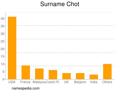 Surname Chot