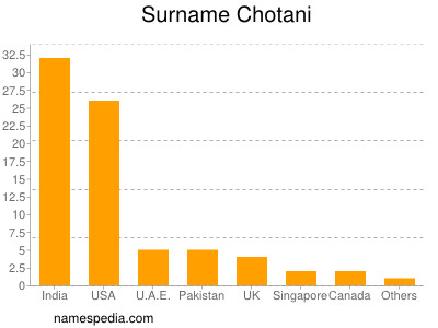 Familiennamen Chotani