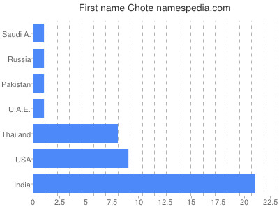 Given name Chote