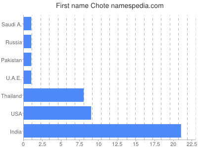 prenom Chote