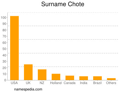 Surname Chote