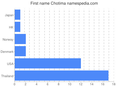 Given name Chotima