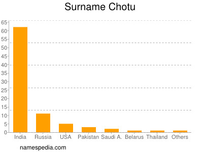 Familiennamen Chotu