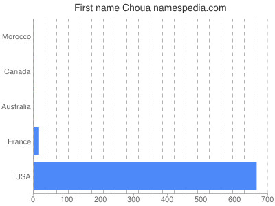 Vornamen Choua