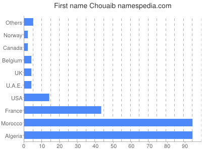 Vornamen Chouaib