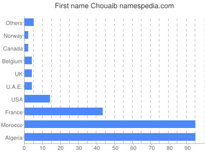 prenom Chouaib