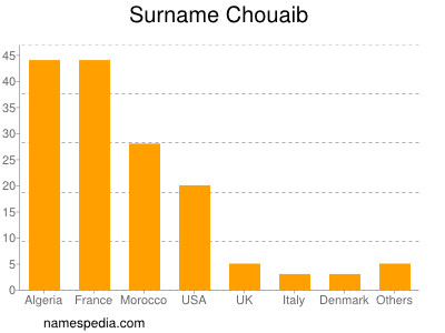 Familiennamen Chouaib