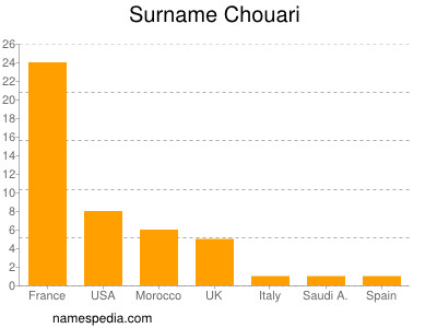 Familiennamen Chouari