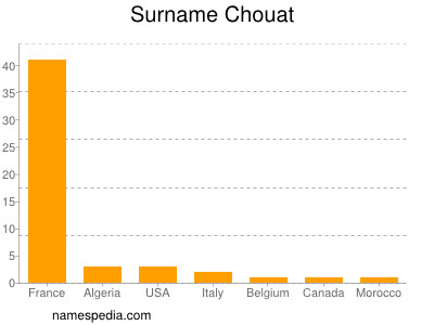 Familiennamen Chouat