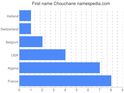 prenom Chouchane