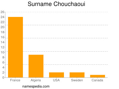 Familiennamen Chouchaoui