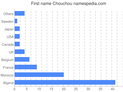 Vornamen Chouchou