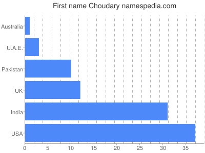 Vornamen Choudary