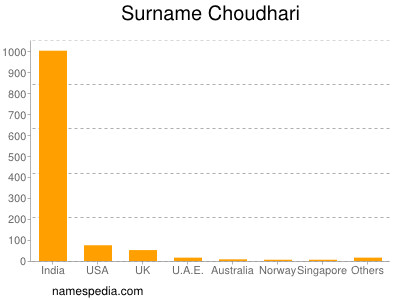 Familiennamen Choudhari