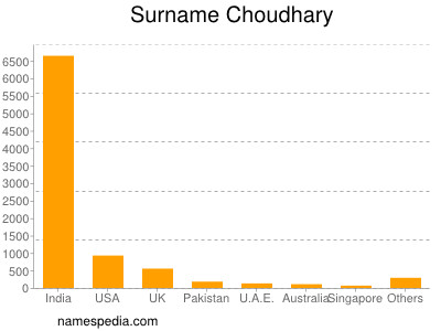 Familiennamen Choudhary