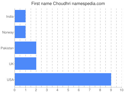 Vornamen Choudhri