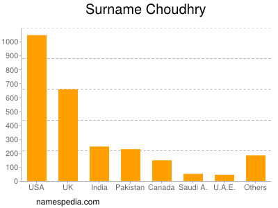 Familiennamen Choudhry