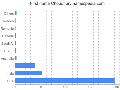 Given name Choudhury