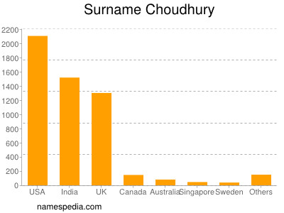 Familiennamen Choudhury