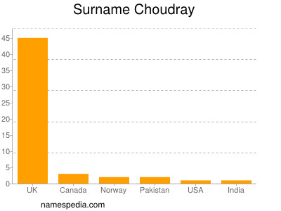 Surname Choudray