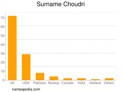 Familiennamen Choudri
