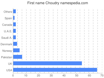 Given name Choudry