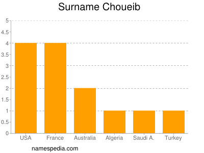 Familiennamen Choueib