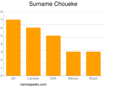 Familiennamen Choueke