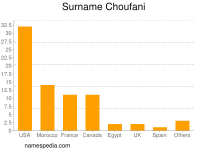 Familiennamen Choufani