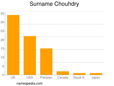 Familiennamen Chouhdry