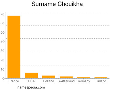Familiennamen Chouikha