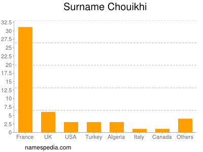 Familiennamen Chouikhi